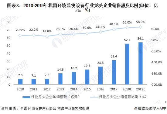 2020年中國環境監測儀器行業發展現狀及前景分析