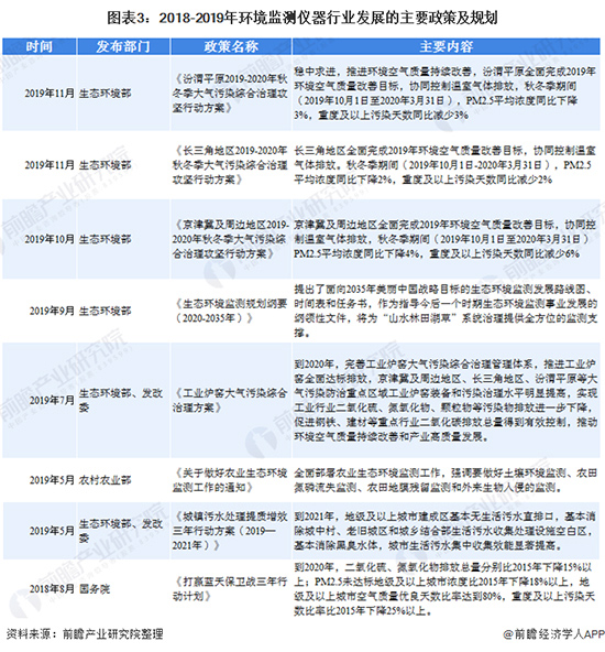 2020年中國環境監測儀器行業發展現狀及前景分析 2020年中國環境監測儀器行業發展現狀及前景分析 