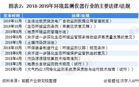 2020年中國環境監測儀器行業發展現狀及前景分析