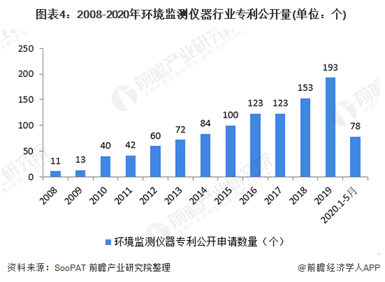 2020年中國環境監測儀器行業發展現狀及前景分析 2020年中國環境監測儀器行業發展現狀及前景分析 