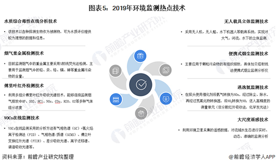 2020年中國環境監測儀器行業發展現狀及前景分析