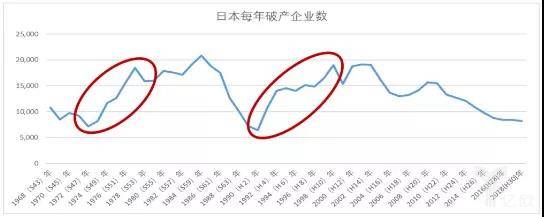 從1968年到2018年日本每年破產的企業數量