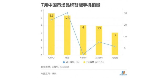 國產品牌厲害了！7月份國內手機銷量出爐