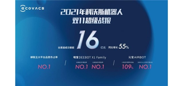 科沃斯集團以科技創新引領行業發展，雙品牌戰略成效顯著