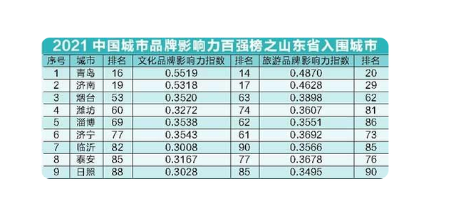2021中國城市品牌影響力百強榜，山東城市文化旅游的密碼