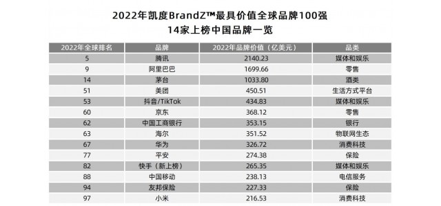 2022年BrandZ全球品牌100強榜單出爐！山東的這個牌子上榜了